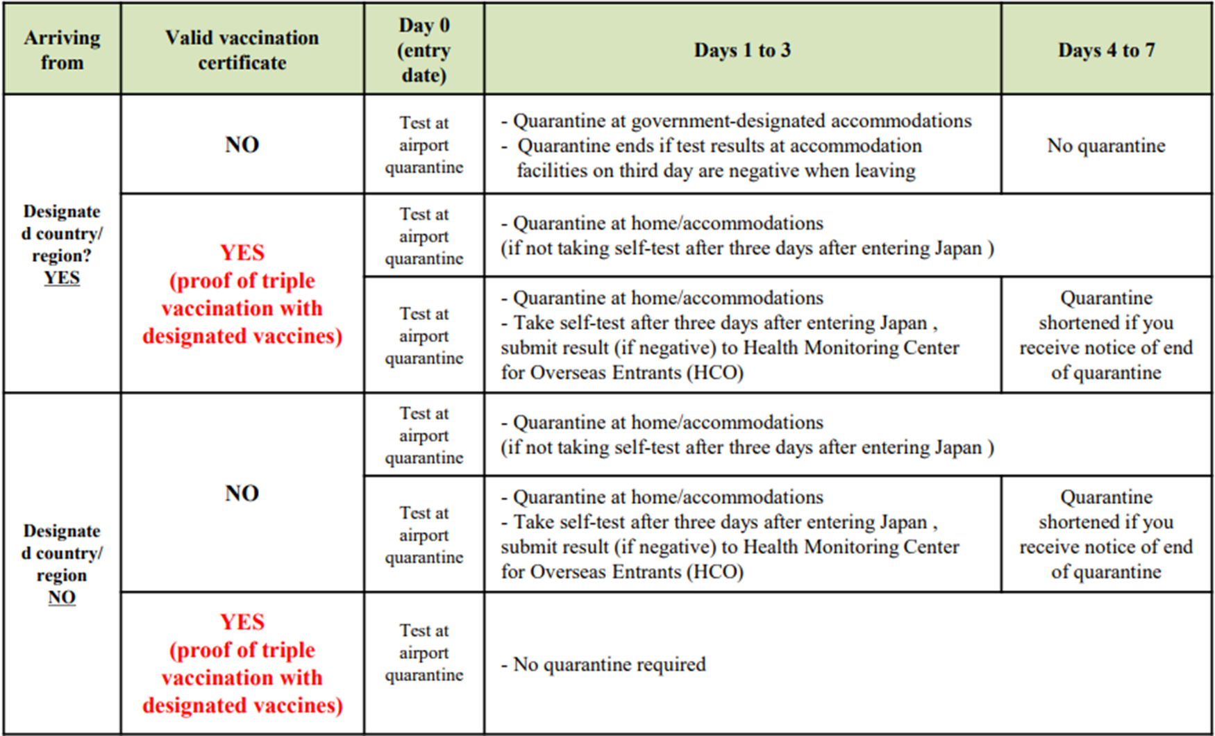Update on international travel to Japan no quarantine for selected